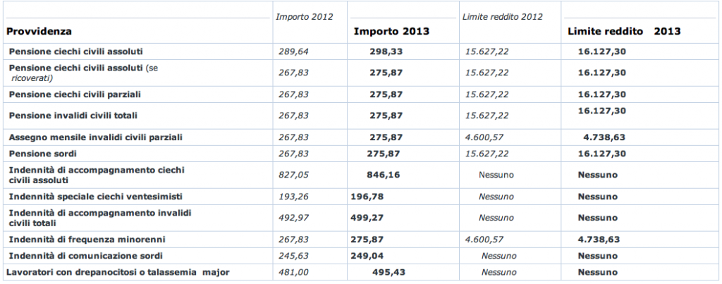 12.malattie_immagine-1024x403 Le provvidenze economiche per chi ha malattie invalidanti